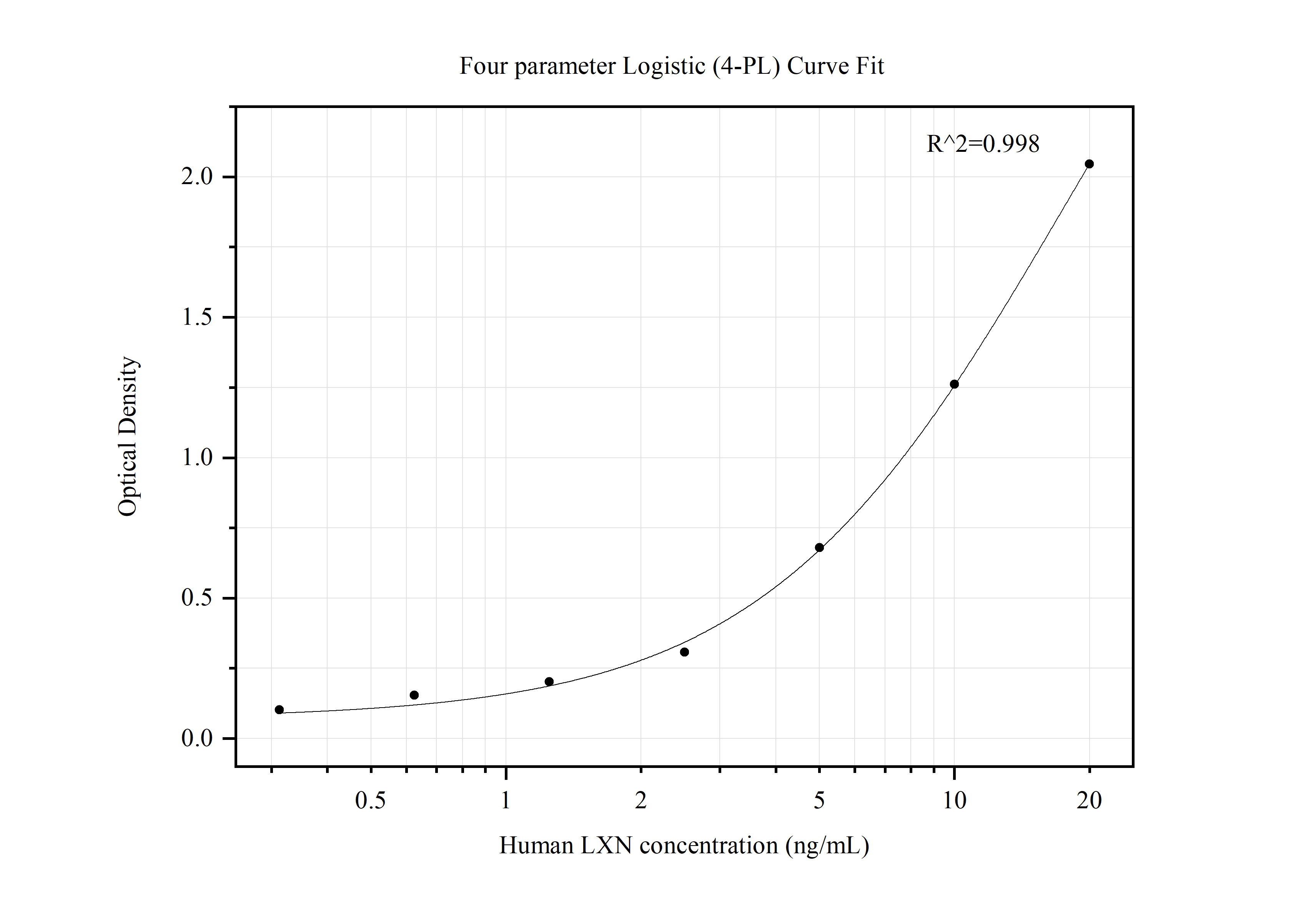 Sandwich ELISA standard curve of MP50023-1